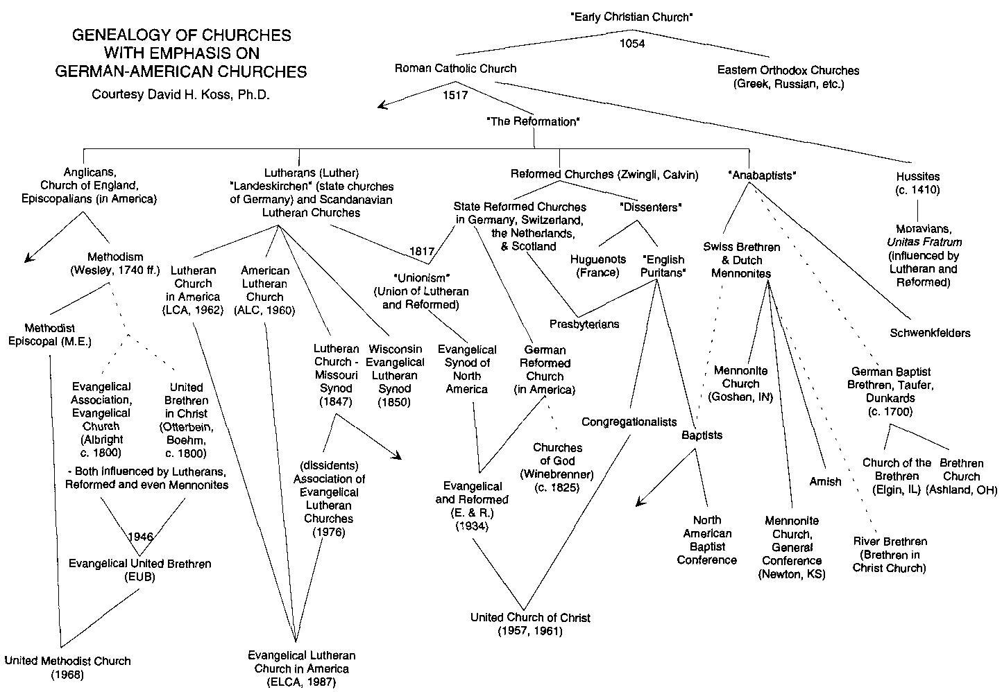 All Christian Denominations Chart